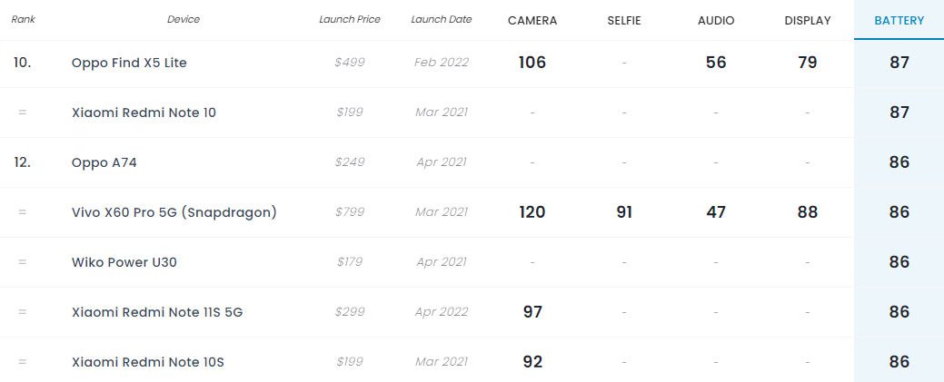 Redmi Note 11S 5G по автономности вошёл в топ-5 рейтинга DxOMark