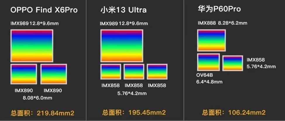 Сравнение сенсоров камер Oppo Find X6 Pro, Xiaomi 13 Ultra и Huawei P60 Pro